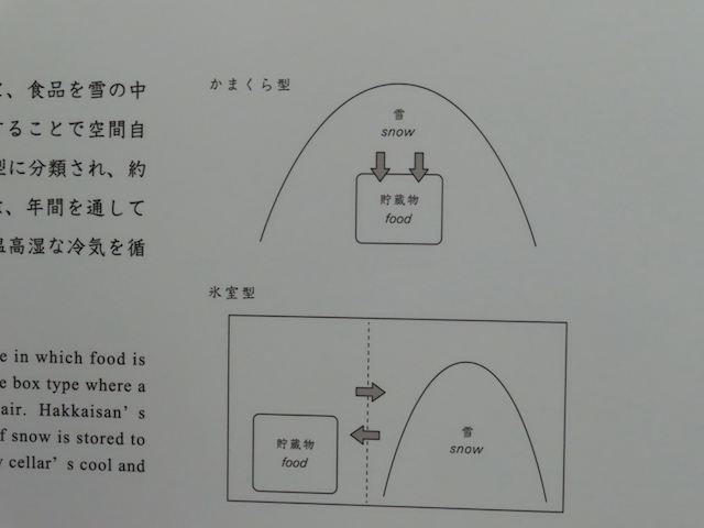 雪室のかまくら型と氷室型の説明図