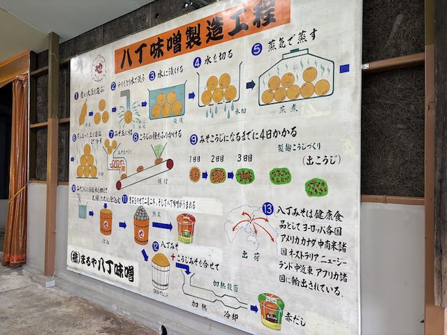 八丁味噌の製造工程パネル