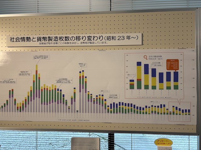 社会情勢と貨幣製造枚数の移り変わりを示すグラフ