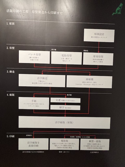 原図から母型製造、活字鋳造、組版、印刷までを示した工程図